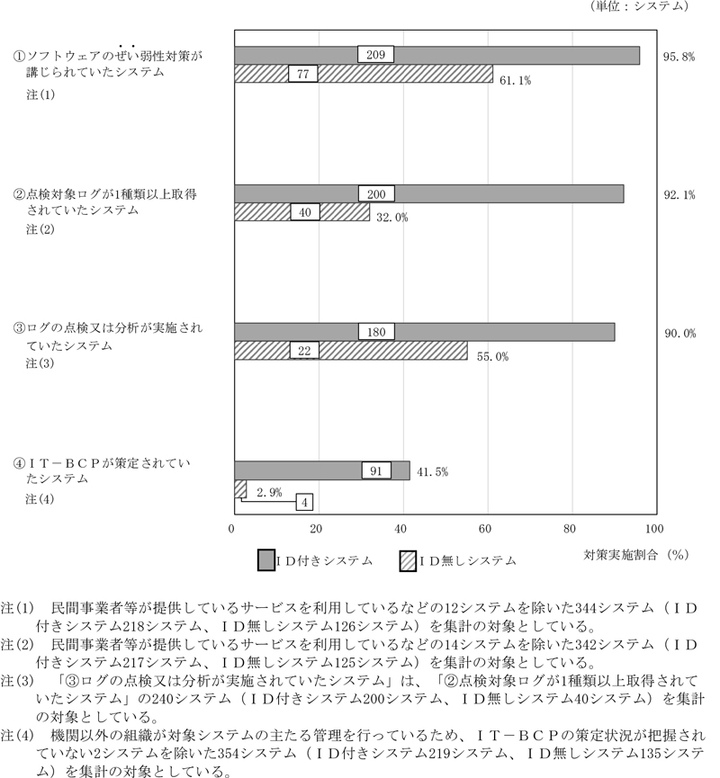 図表2-8 情報システムIDの付番状況別の情報セキュリティ対策の実施状況画像