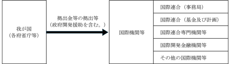 図表0-2　国際機関等に対する拠出等（概念図）画像