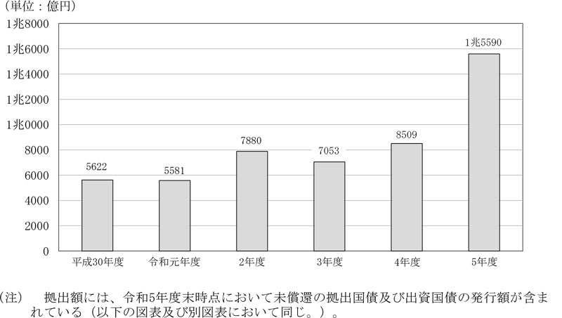 図表1-3　拠出額の状況画像