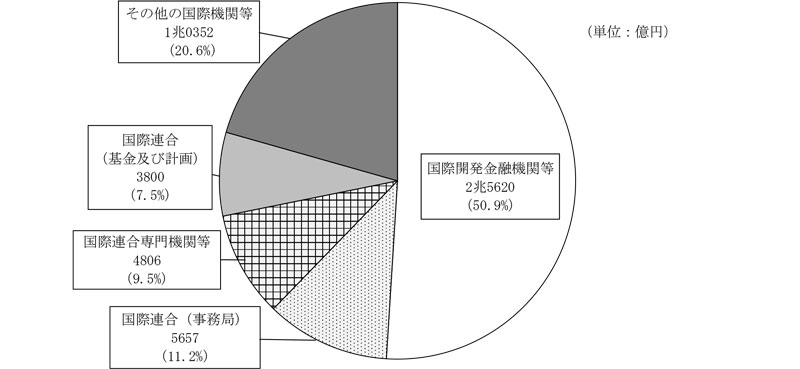 図表1-4　国際機関等の分類別の拠出額（平成30年度から令和5年度までの計）画像