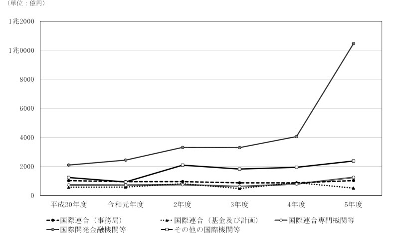 図表1-5　国際機関等の分類別の拠出額の推移画像