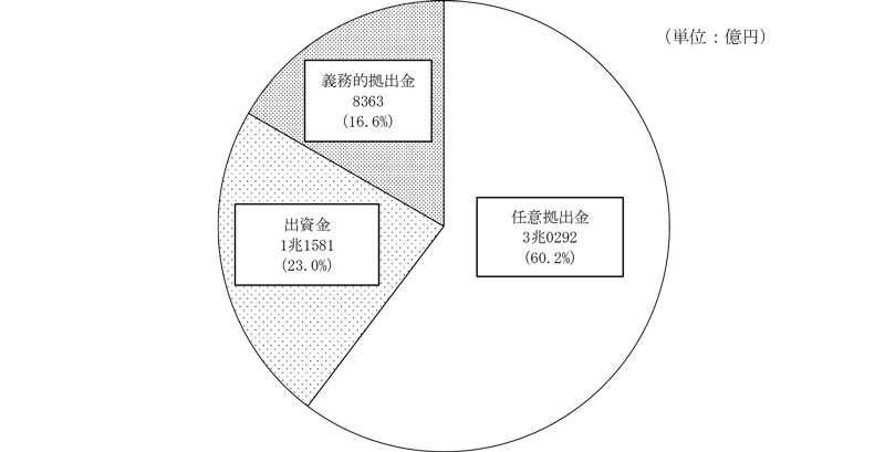 図表1-6　拠出金等の種類別の拠出額（平成30年度から令和5年度までの計）画像