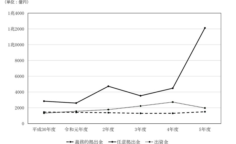 図表1-7　拠出金等の種類別の拠出額の推移画像