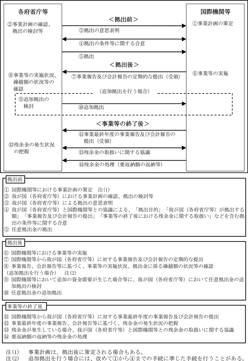 図表2-1　任意拠出金の拠出に係る主な手続画像