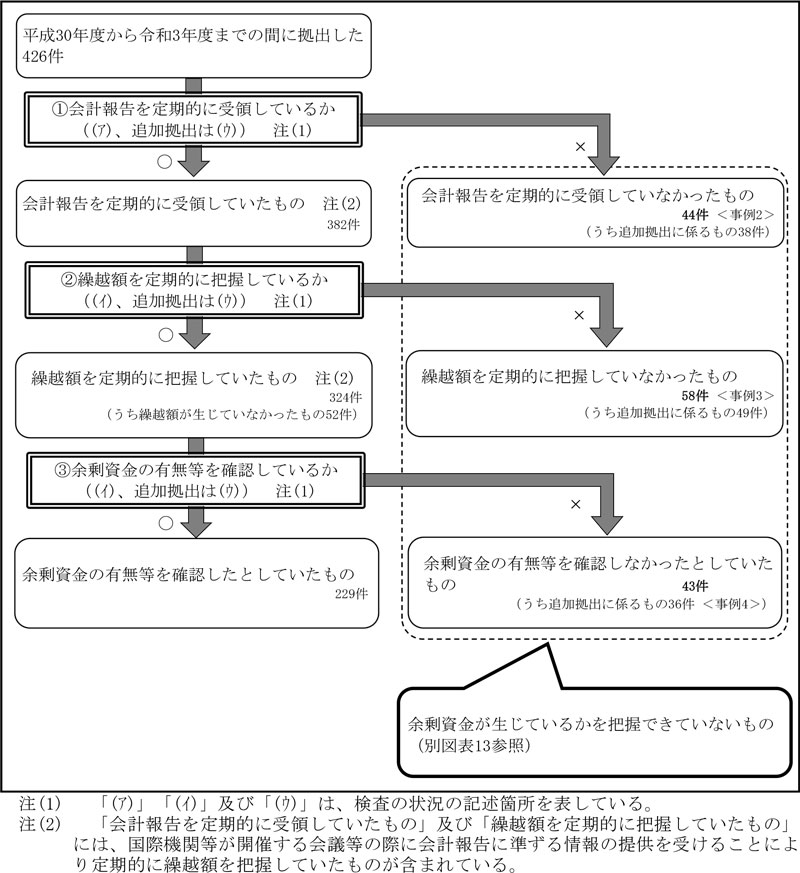 図表2-2　会計報告の受領、繰越額の把握及び余剰資金の有無等の確認の状況（令和5年度末時点）画像