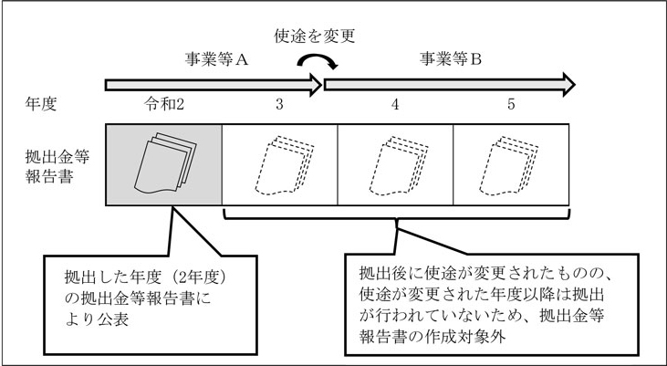 図表4-3　使途が変更された年度に拠出が行われていない場合の情報開示の概念図画像