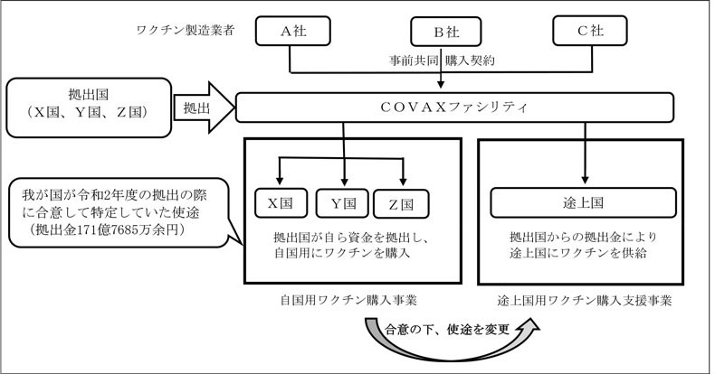 図　COVAXファシリティにおけるワクチン共同購入の仕組み画像