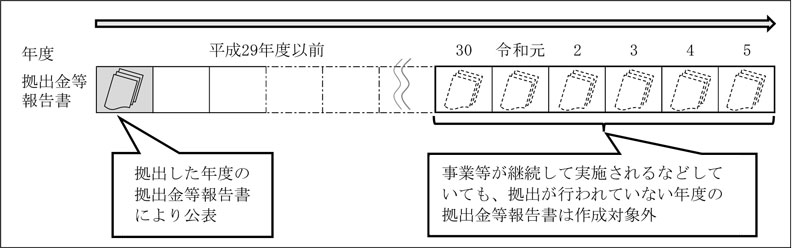 図表4-5　平成30年度以降に追加拠出が行われていない場合の情報開示の概念図画像